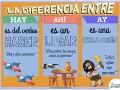Ilustración sobre palabras homónimas ejemplos: HAY (verbo haber), AHÍ (lugar) y AY (exclamación).
