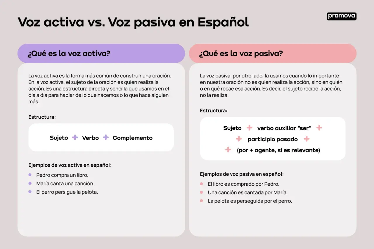 Ejemplos resueltos de oraciones activas y pasivas en español. Aprende la estructura y diferencias.