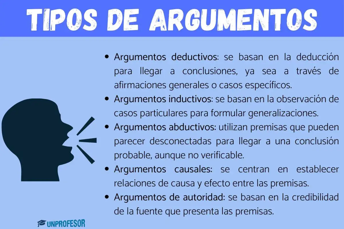 Silueta de cabeza hablando, con texto sobre tipos de argumentos: deductivos, inductivos, abductivos, causales y de autoridad.