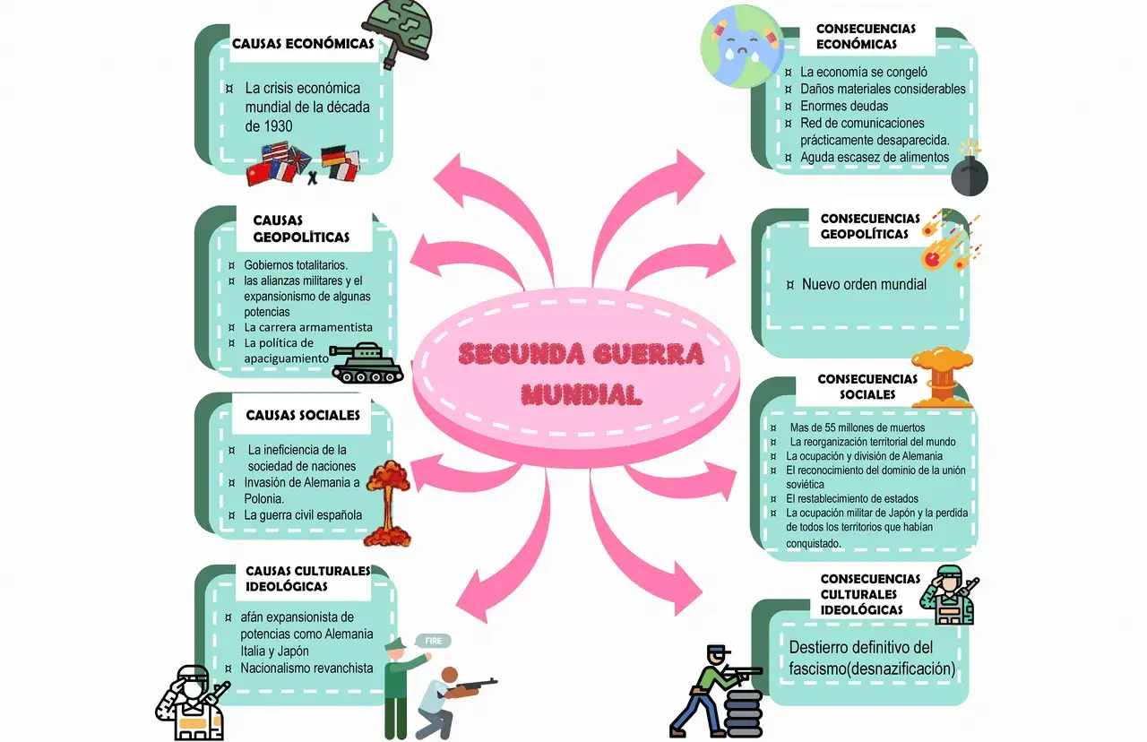 Mapa mental sobre la Segunda Guerra Mundial, detallando causas económicas, geopolíticas, sociales y culturales, así como sus consecuencias.