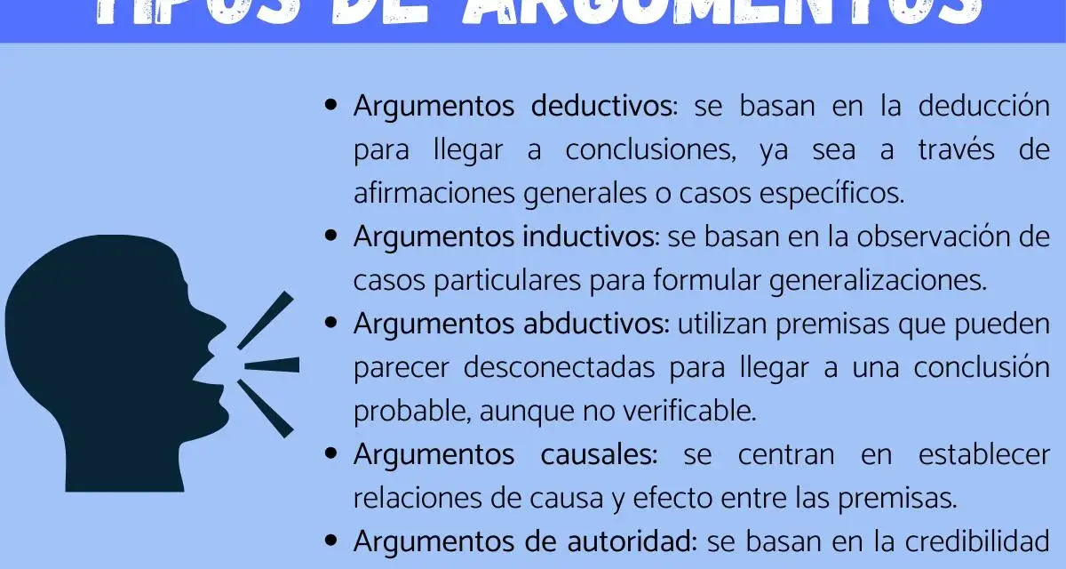 Silueta de cabeza hablando, con texto sobre tipos de argumentos: deductivos, inductivos, abductivos, causales y de autoridad.