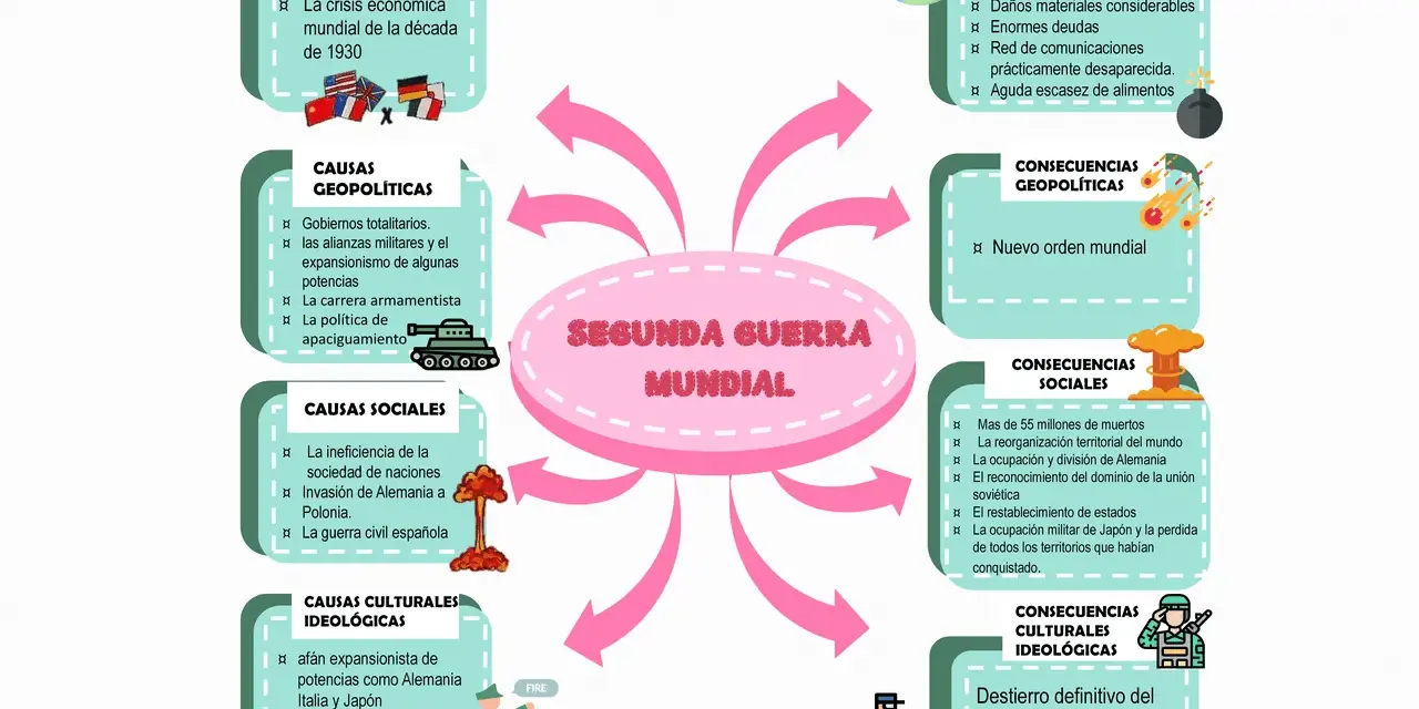 Mapa mental sobre la Segunda Guerra Mundial, detallando causas económicas, geopolíticas, sociales y culturales, así como sus consecuencias.