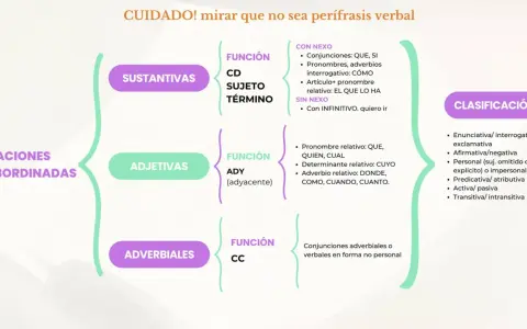 Mapa mental sobre los tipos de subordinadas: sustantivas, adjetivas y adverbiales, con sus funciones y nexos. Incluye clasificación.