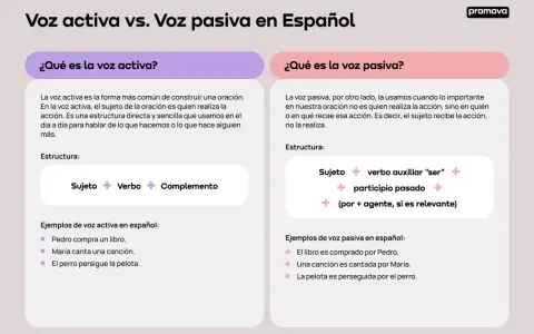 Ejemplos resueltos de oraciones activas y pasivas en español. Aprende la estructura y diferencias.