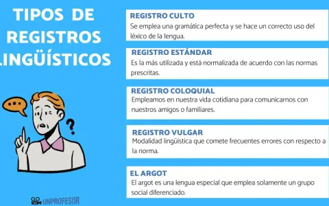 Ilustración sobre los tipos de registros lingüísticos: culto, estándar, coloquial, vulgar y argot. Un personaje con cara de duda.