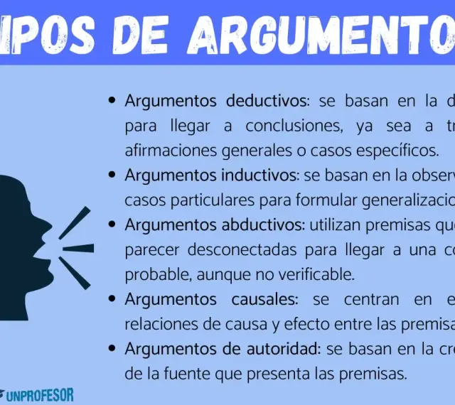 Silueta de cabeza hablando, con texto sobre tipos de argumentos: deductivos, inductivos, abductivos, causales y de autoridad.