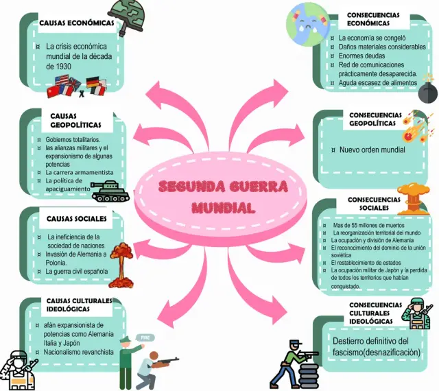 Mapa mental sobre la Segunda Guerra Mundial, detallando causas económicas, geopolíticas, sociales y culturales, así como sus consecuencias.