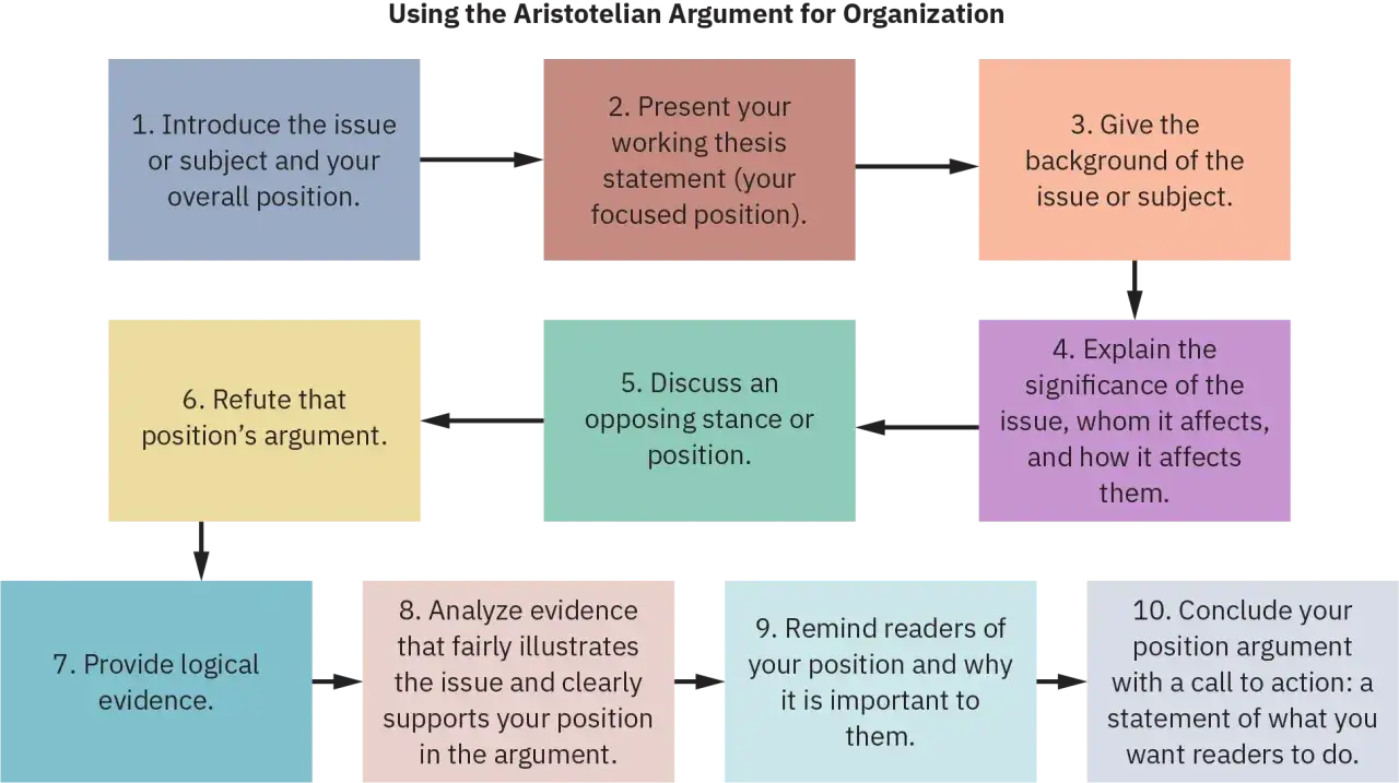 Diagrama de flujo que detalla los pasos para construir argumentos sólidos, desde la introducción del tema hasta la conclusión. Muestra diferentes tipos de argumentos.
