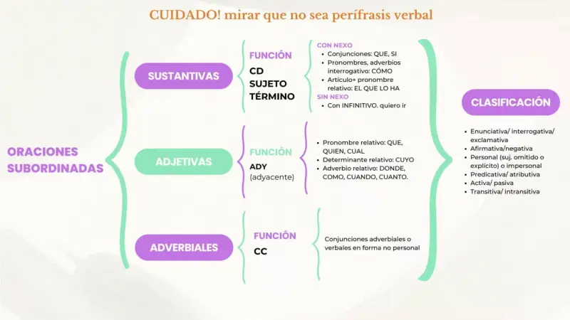 Mapa mental sobre los tipos de subordinadas: sustantivas, adjetivas y adverbiales, con sus funciones y nexos. Incluye clasificación.