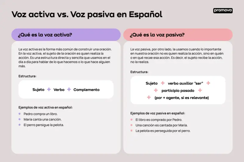 Ejemplos resueltos de oraciones activas y pasivas en español. Aprende la estructura y diferencias.
