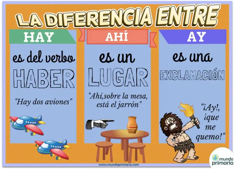 Ilustración sobre palabras homónimas ejemplos: HAY (verbo haber), AHÍ (lugar) y AY (exclamación).