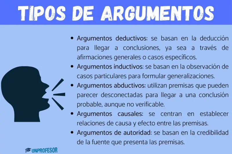 Silueta de cabeza hablando, con texto sobre tipos de argumentos: deductivos, inductivos, abductivos, causales y de autoridad.