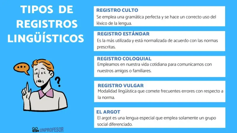 Ilustración sobre los tipos de registros lingüísticos: culto, estándar, coloquial, vulgar y argot. Un personaje con cara de duda.